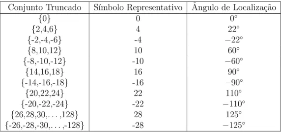 Figura 2.5 - Constela¸c˜ ao 11-PSK para sistema wavelet com MCW 2 ⇥ 128.