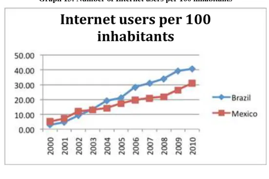 Graph 13: Number of Internet users per 100 inhabitants 