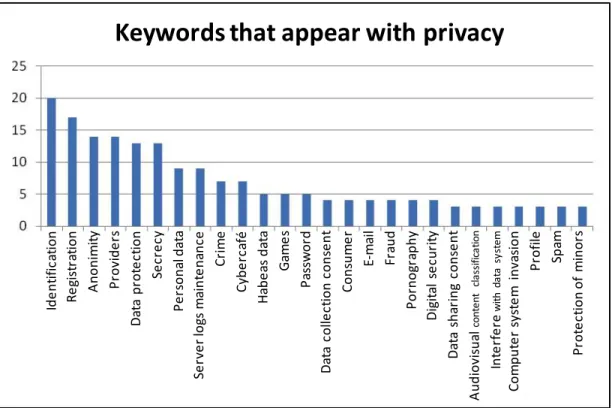 Graph 18: Keywords linked to data protection 