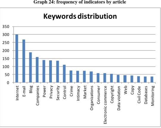 Graph 24: frequency of indicators by article 