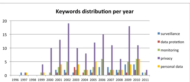Graph 26: Distribution of keywords by year 