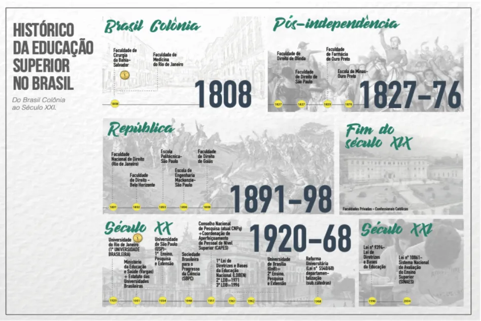 Figura 2 - Infográfico do histórico da Educação Brasileira   Fonte: dados da pesquisa.