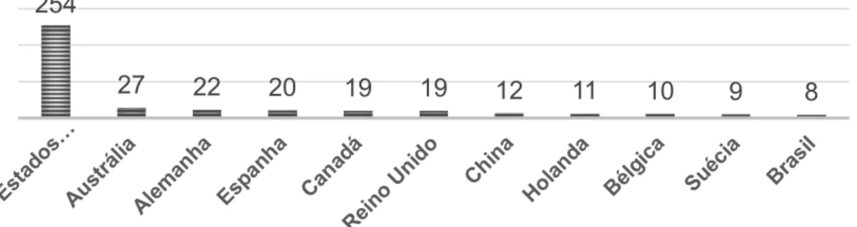 Gráfico 2 - Países com maior número de publicações na área  Fonte: Scopus, 2018. 