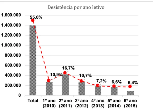 Gráfico 8 - Desistências no ensino superior por ano  Fonte: Fajardo; Velasco, 2018. 