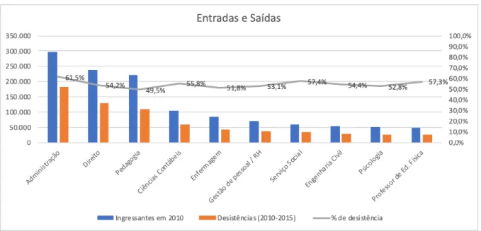 Gráfico 9 - Desistências nos cursos que tiveram mais ingressantes em 2010   Fonte: Fajardo; Velasco, 2018