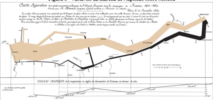 Figura 6 - Variáveis da marcha de Napoleão sobre Moscou 