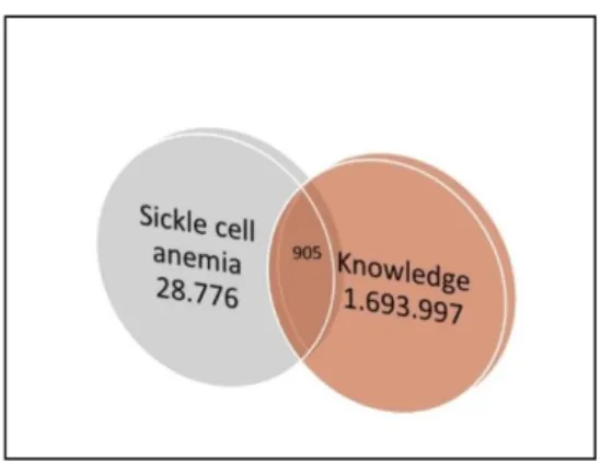Gráfico  3.  Distribuição  das  publicações  científicas  no  mundo  a  partir  das  variáveis  sicklecellanemia  e  knowledge