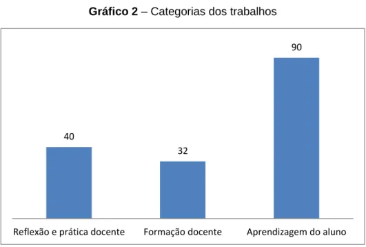 Gráfico 2 – Categorias dos trabalhos 