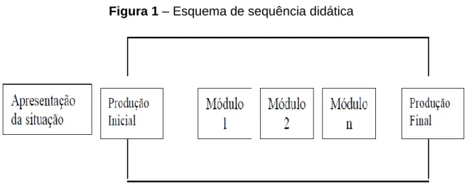 Figura 1 – Esquema de sequência didática 