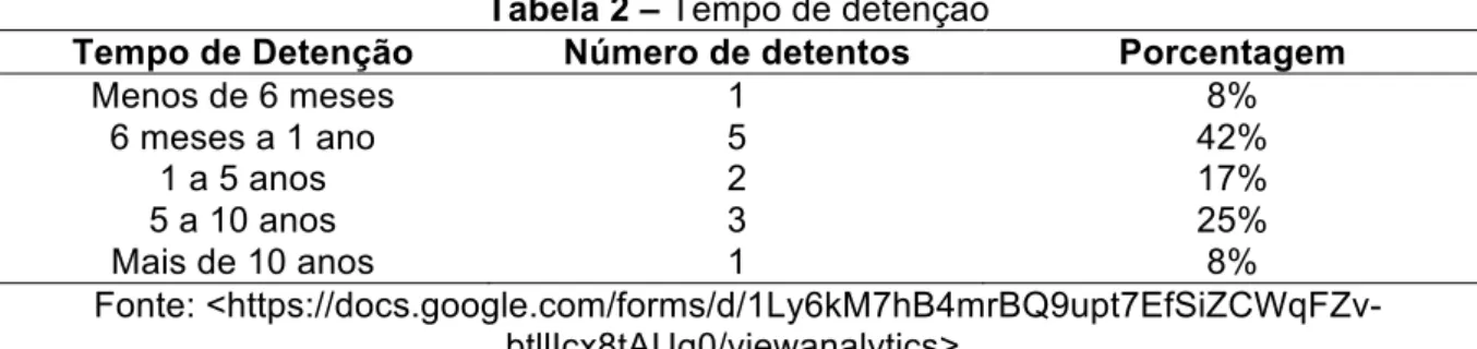Tabela 2 – Tempo de detenção 