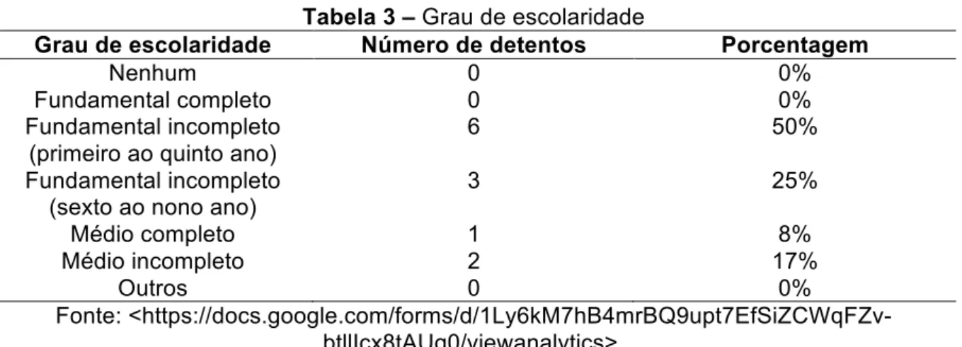 Tabela 3 – Grau de escolaridade 