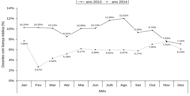 Gráfico 1 – Licença Médica  