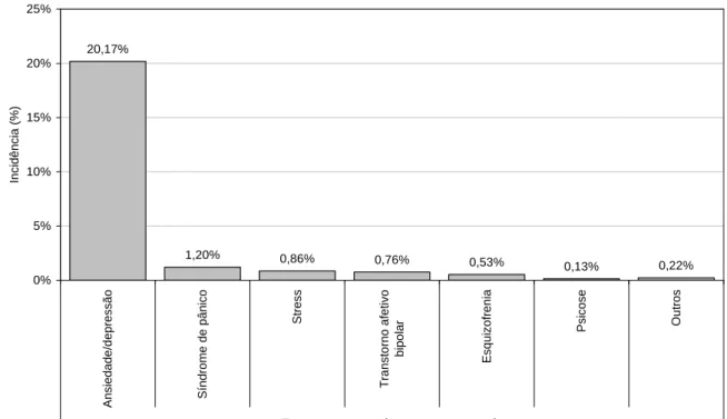Gráfico 4 – Transtornos Mentais e Comportamentais 