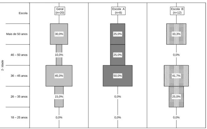 Gráfico 6 - Faixa etária dos professores 
