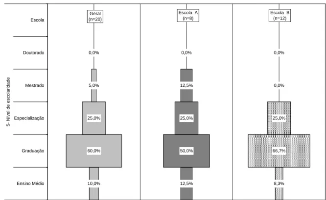 Gráfico 8 - Nível de instrução 