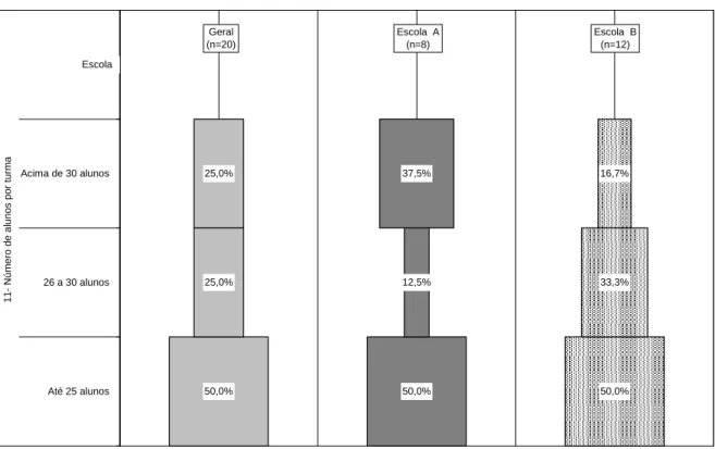 Gráfico 10 – Quantidade de Alunos por Turma