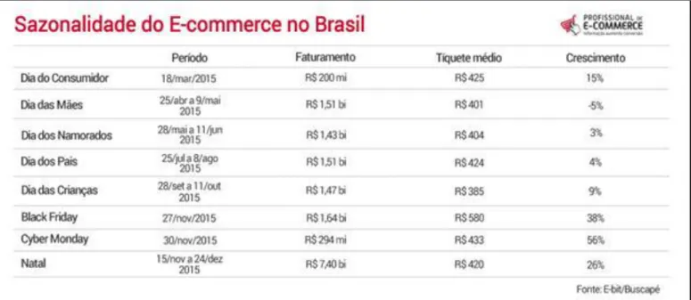 Figura 8 – Mapa do Consumo por datas do E-commerce no Brasil  