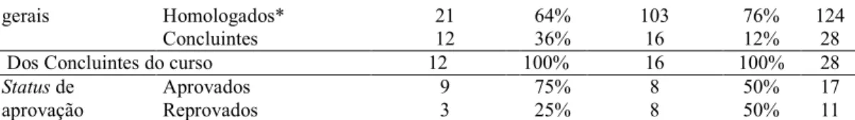 Tabela 5 Resumo da quantidade de participantes nos levantamentos 