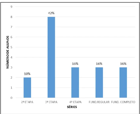 Gráfico  1:  Relação  quantitativa  de  adolescentes  do  Programa  (MSE)  e  suas  respectivas séries escolar