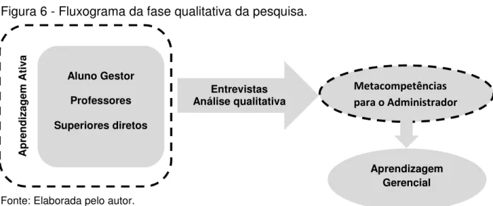 Figura 6 - Fluxograma da fase qualitativa da pesquisa. 