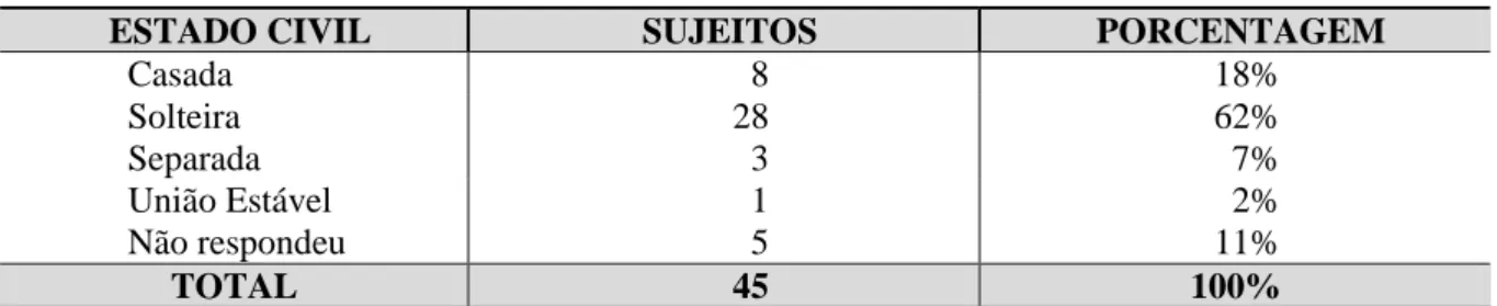 Tabela 1 - Estado Civil das Jovens Formandas  