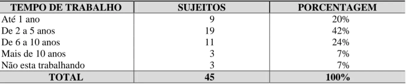 Tabela 7 – Tempo de Trabalho  
