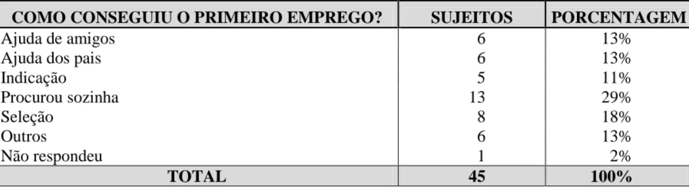 Tabela 8 – Conquista do Primeiro Emprego 