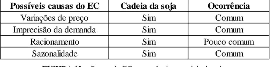 FIGURA 12 – Causas do EC e ocorrência na cadeia da soja.  