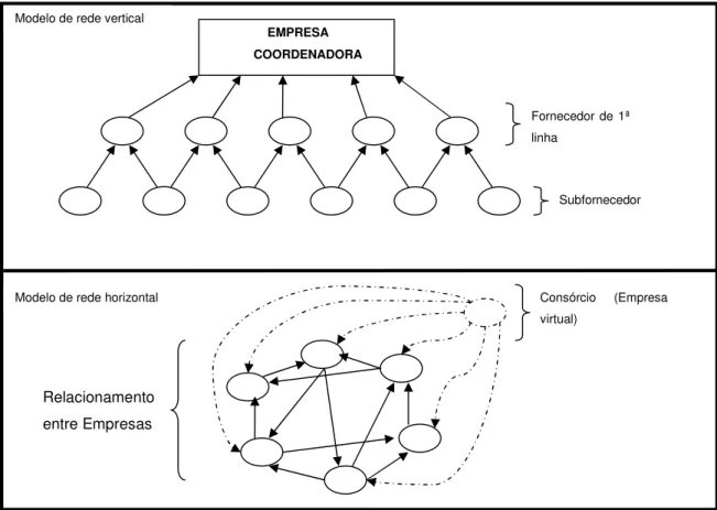 Figura 1 – Tipos de redes de empresas