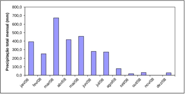 Figura 03: Variação da precipitação pluviométrica (mm) em Tracuateua no período de janeiro de 2008 a  dezembro de 2008  
