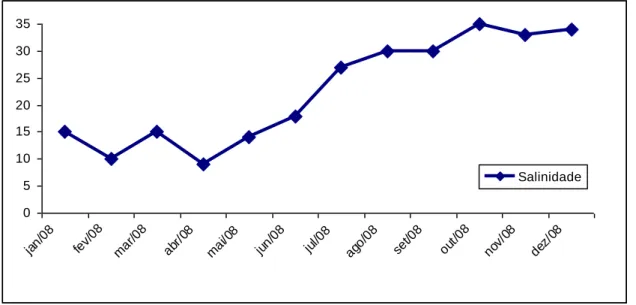 Figura 05: Variação de salinidade no período de janeiro à dezembro de 2008 na Ilha de Algodoal-PA