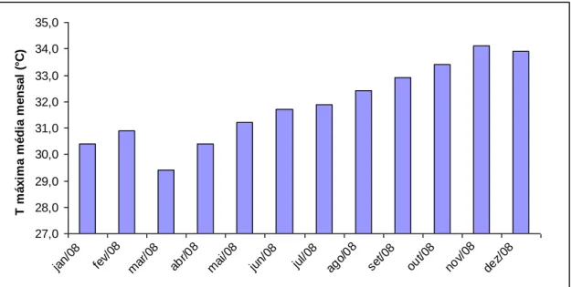 Figura 04: Variação de temperatura máxima do ar mensal (°C) em Tracuateua-PA no período de janeiro  de 2008 a dezembro de 2008 