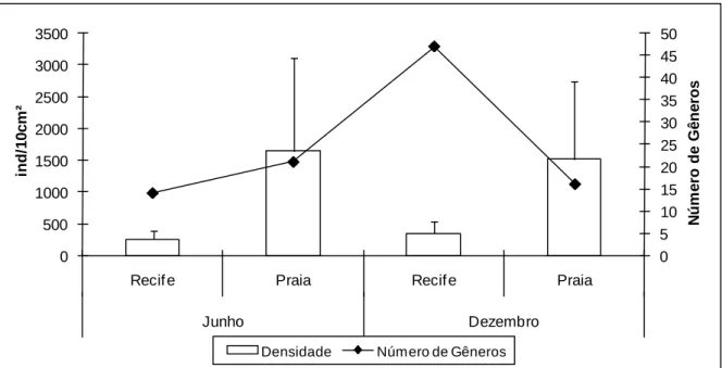Figura  18:  Densidade  média  e  números  de  gêneros  de  Nematoda  nos  meses  (junho  e  dezembro)  e  ambientes (recife e praia) coletados na Ilha de Algodoal/PA