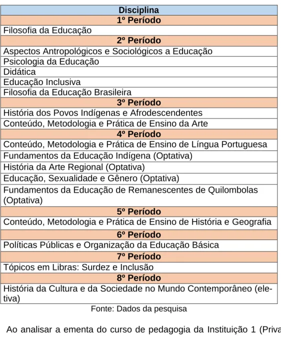 Tabela 2 – Instituição 1 (Privada)  Disciplina 