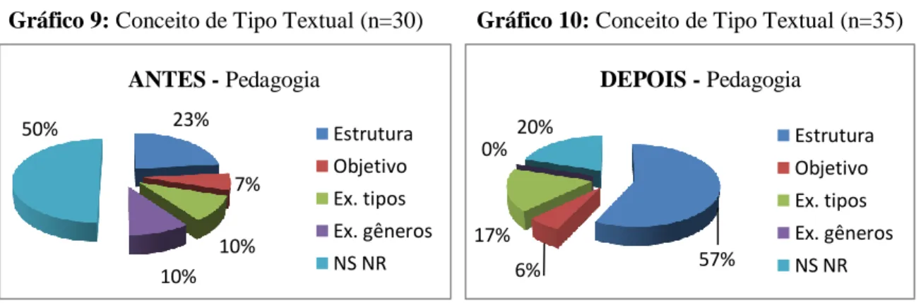 Gráfico 9: Conceito de Tipo Textual (n=30)         Gráfico 10: Conceito de Tipo Textual (n=35)               