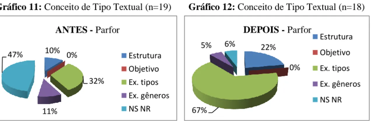 Gráfico 11: Conceito de Tipo Textual (n=19)       Gráfico 12: Conceito de Tipo Textual (n=18)                    