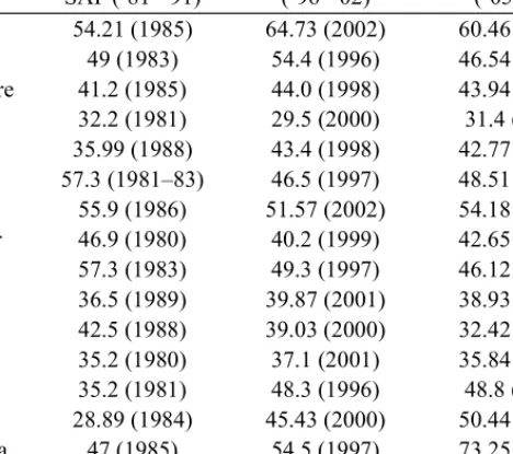 Table 6.2  Income Distribution Patterns in a Selection of Sub-Saharan  African Countries