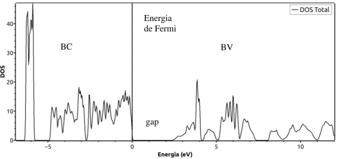 Figura 9 – DOS total do CdMoO 4 . 