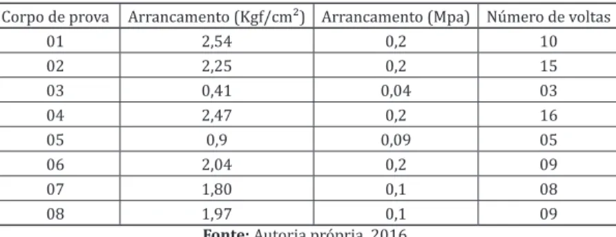 Tabela 14 -  Resultado do ensaio de Pull-Off na edificação 2