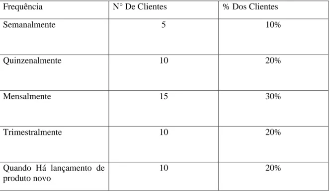 Tabela 1 – Frequência dos clientes à loja. 