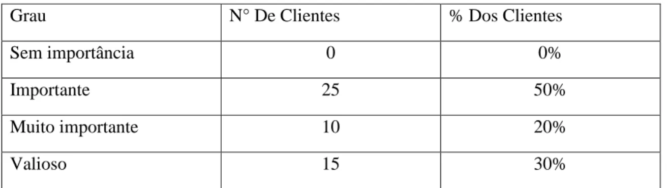 Tabela 2- Grau de importância  