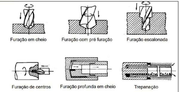 Figura 1 - Principais Categorias no Processo de Furação 