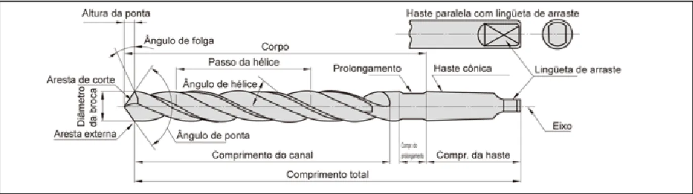Figura 2 –Broca Helicoidal 