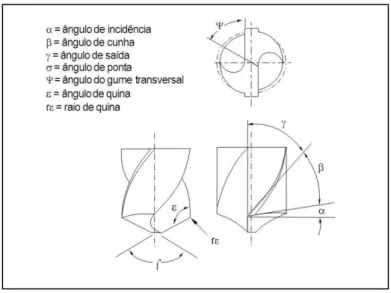 Figura 3 – Geometria da ponta de uma broca helicoidal 
