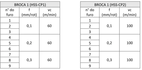 Tabela 4 – Parâmetros de corte utilizados para broca de HSS. 