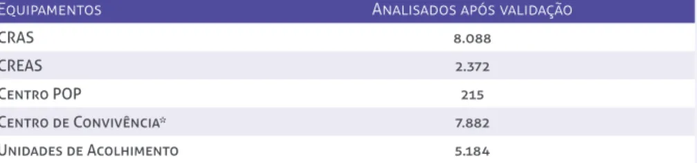Tabela 2:  Quantidade de equipamentos respondentes segundo o  Status Censo SUAS.