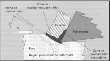 Figura 2 - Representação do mecanismo de formação de cavaco. 