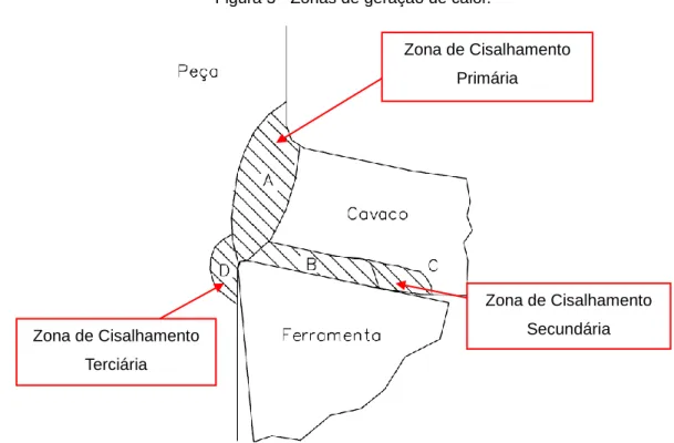 Figura 3 - Zonas de geração de calor. 