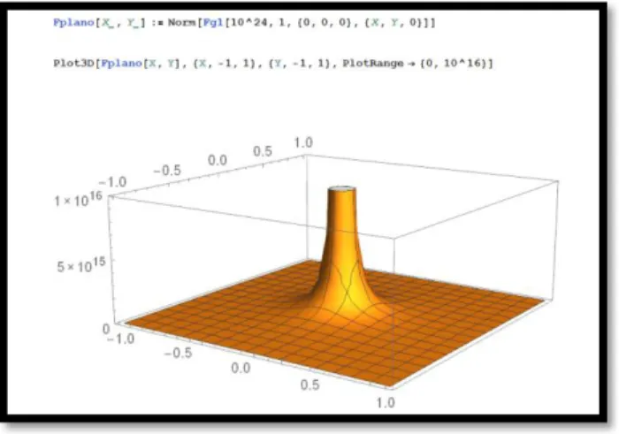 Figura 13. Exemplo de comando para desenho de Gráficos usando o Mathematica®. 