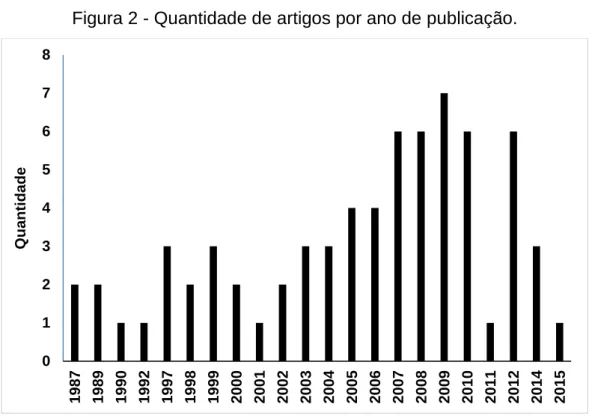 Figura 3 - Referências acadêmicas por ano de publicação 